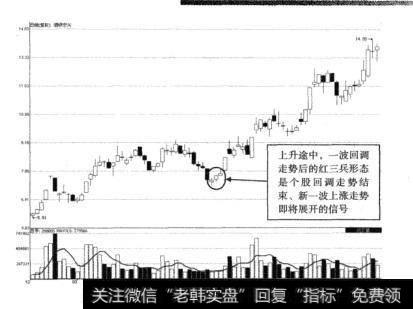 图1-15酒钢宏兴回调走势后红三兵示意图