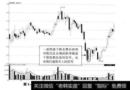 图1-10鑫科材料一波下跌走势后阳孕线示意图