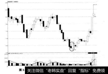 图1-13标准股份一波下跌走势后看涨抱线示意图