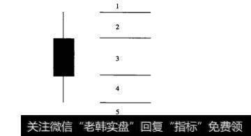 图1-6单根K线的多空区域划分示意图