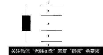 图1-6单根K线的多空区域划分示意图