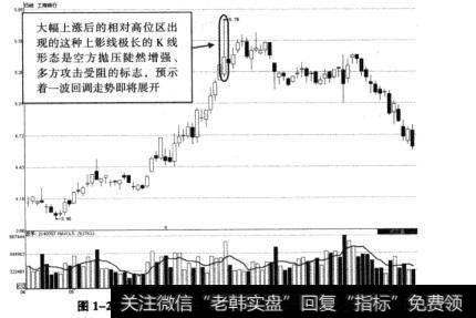 图1-2工商银行快速上涨后天上影线形态示意图