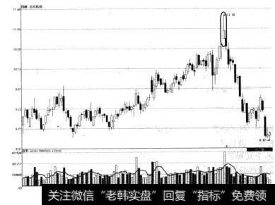 图1-3白云机场快速上涨后长上影线形态示意图