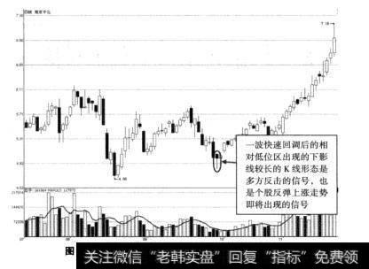 图1-4南京中北快速回调后长下影线形态示意图