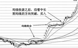 均线收敛实战分析详解