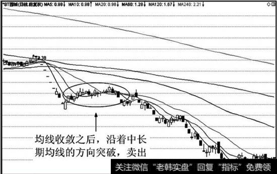 下降趋势中均线收敛后大多向下突破