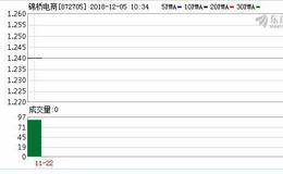 锦桥电商实际控制人张晓明增持38万股 权益变动后持股比例为35%