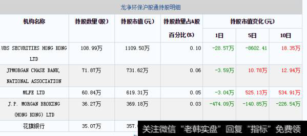 12月04日龙净环保沪股通持股明细