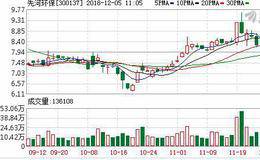 先河环保12月04日深股通减持58.02万股
