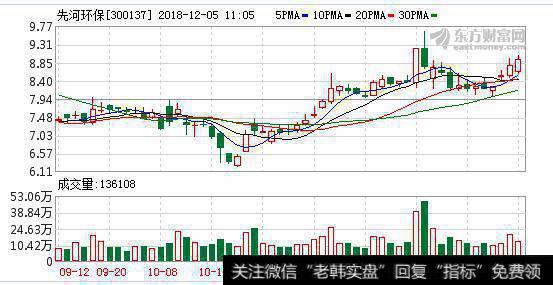 <a href='/scdx/273768.html'>先河环保</a>12月04日深股通减持58.02万股