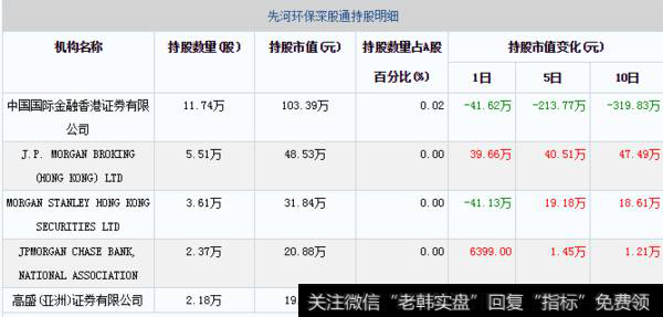 12月04日先河环保深股通持股明细