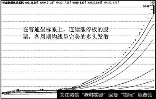 在底部股价连续涨停