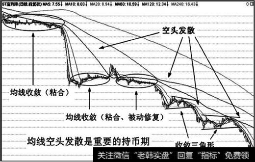 均线向下发散的持币空仓期