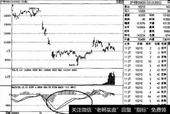 底部背离做多分析技巧有哪些？如何判断大趋势的变化？