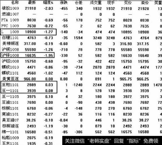 如何具体地利用开盘价确定最适合操作的目标品种？