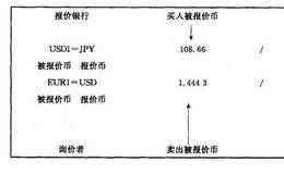 什么是报价货币与被报价货币？什么是基础汇率和交叉汇率？