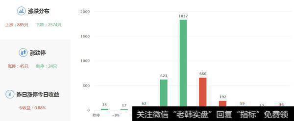 两市涨跌数