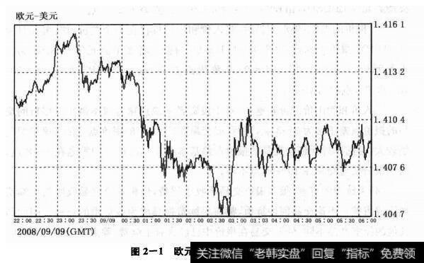 图2-1 欧元美元汇率分时走势图