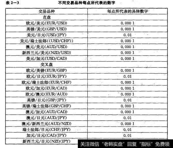 表2-3 不同交易品种每点所代表的数字