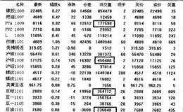 如何在盘中通过成交量的变化确定目标品种？