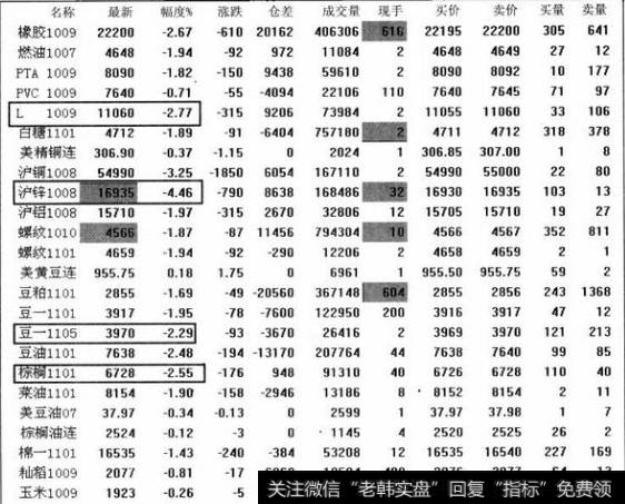 如何通过盘中涨跌幅状况确定当日最佳操作对象？