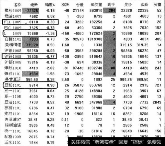 如何通过盘中涨跌幅状况确定当日最佳操作对象？