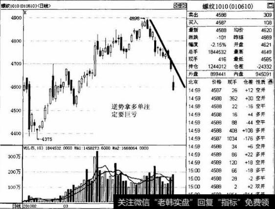 为什么说绝对不要逆势持仓？如何避免逆势加仓？