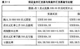 什么是外汇保证金交易与外汇期货交易？什么是外汇保证金交易与外汇实盘交易？