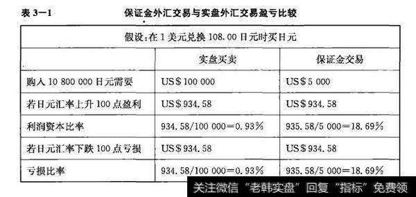 表3-1 保证金外汇交易与实盘交易盈亏比较