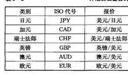 外汇保证金交易具有怎样的双重特性？什么是外汇保证金交易合约？