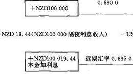 息差收入如何计算？外汇保证金买卖综合盈亏如何计算？