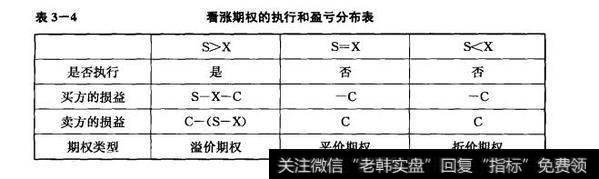 表3-4 看涨期权的执行和盈亏分布表