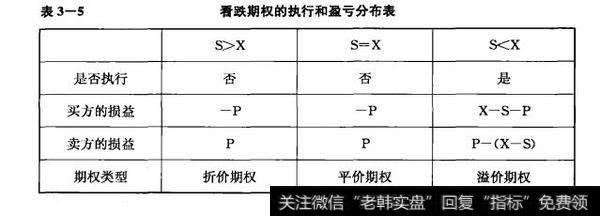 表3-5 看跌期权的执行和盈亏分布表