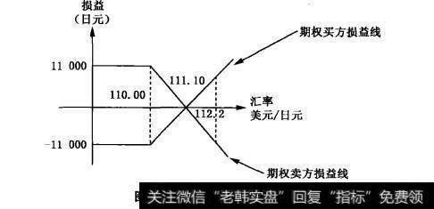 图3-1 某投资者损益情况