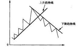 什么是趋势？趋势应该怎么分析？