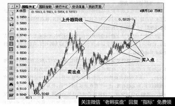 如何在上升趋势中获利