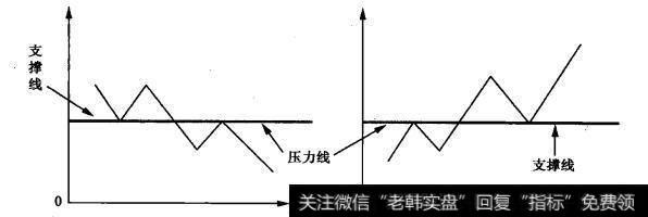 支撑线和阻力线