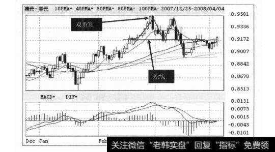 双重顶、颈线