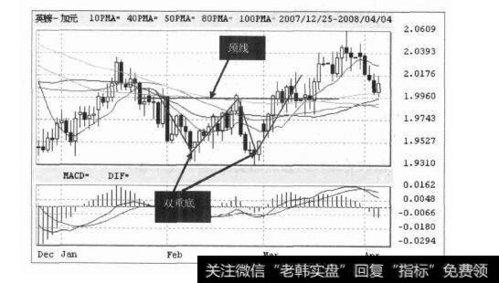 双重顶、颈线2