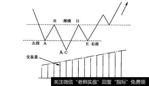 头肩形态2