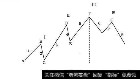 波浪走势