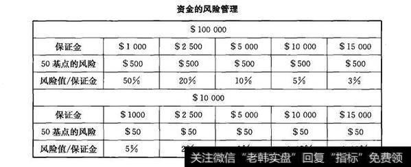 资金的风险管理