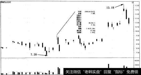 散户斗庄的细节：用日换手率捕捉强庄股