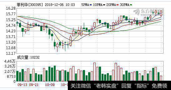 <a href='/jcdlzt/134154.html'>菲利华</a>启动7.3亿元定增 扩产集成电路及军工材料