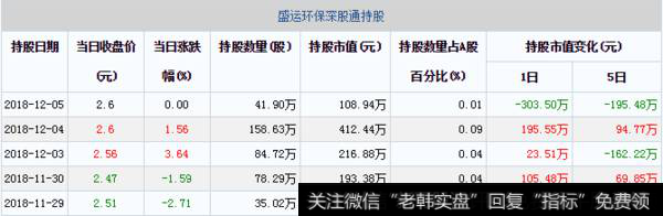 盛运环保深股通持股每日变动