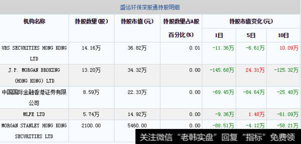 12月05日盛运环保深股通持股明细