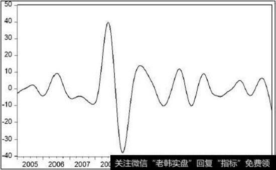 市场技术分析的前提是什么?