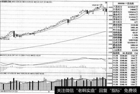 A股指数