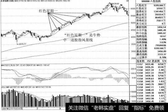 改变不了“红色星期一”在牛市中的客观规律的特征