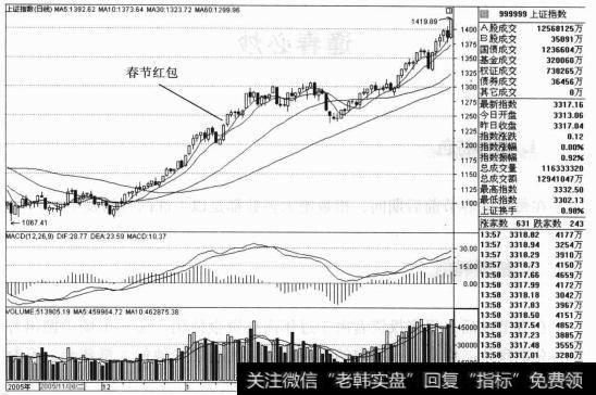 2007年2月16日股指创新高的红包大礼，一举击穿元月24日市场的高点，奠定了新的台阶，其预示着来年必有好收成。